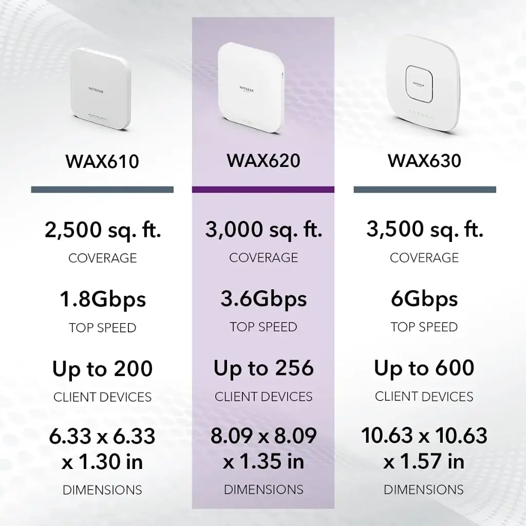 Netgear WAX620-100EUS   AX3600 Dual Band 4x4 1PT PoE Multi-Gig WiFi 6 (Up to 3.6 Gbps) Access Point